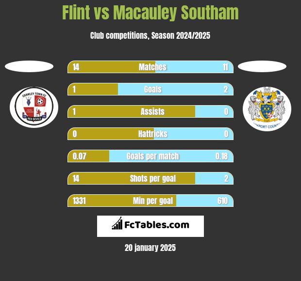 Flint vs Macauley Southam h2h player stats