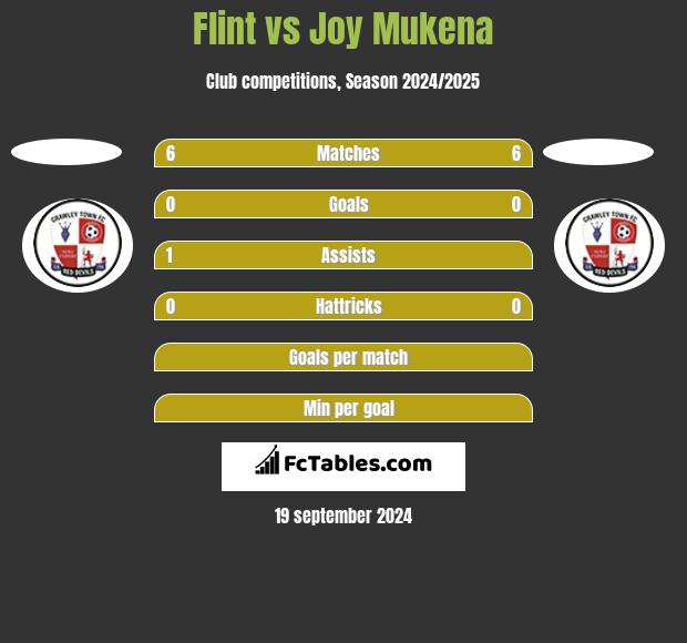 Flint vs Joy Mukena h2h player stats