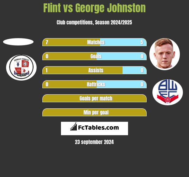 Flint vs George Johnston h2h player stats