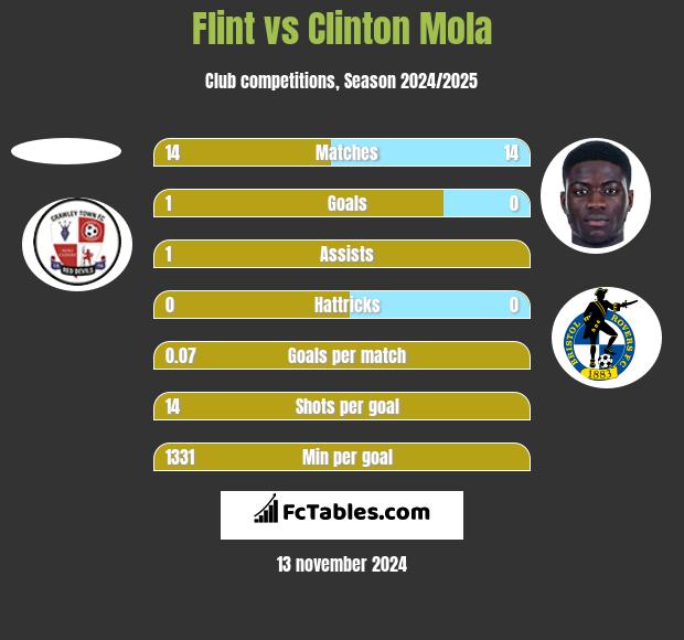 Flint vs Clinton Mola h2h player stats