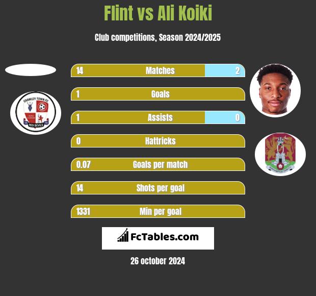 Flint vs Ali Koiki h2h player stats