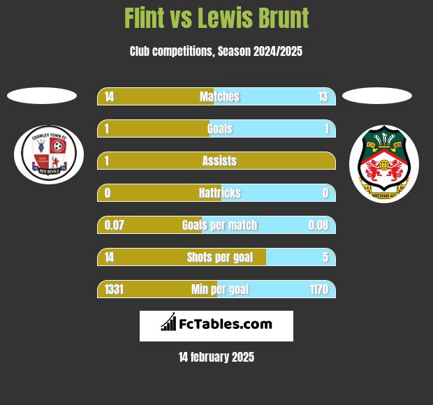 Flint vs Lewis Brunt h2h player stats