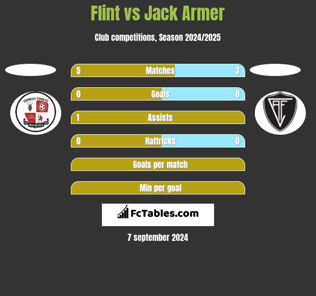 Flint vs Jack Armer h2h player stats