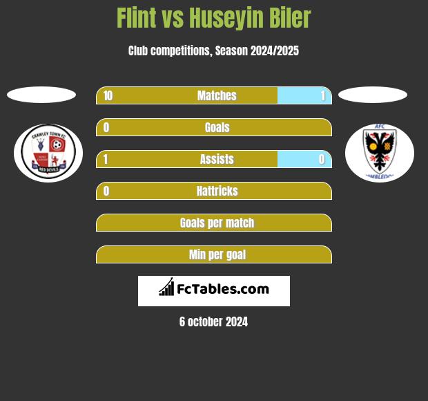 Flint vs Huseyin Biler h2h player stats