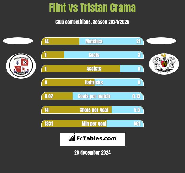 Flint vs Tristan Crama h2h player stats