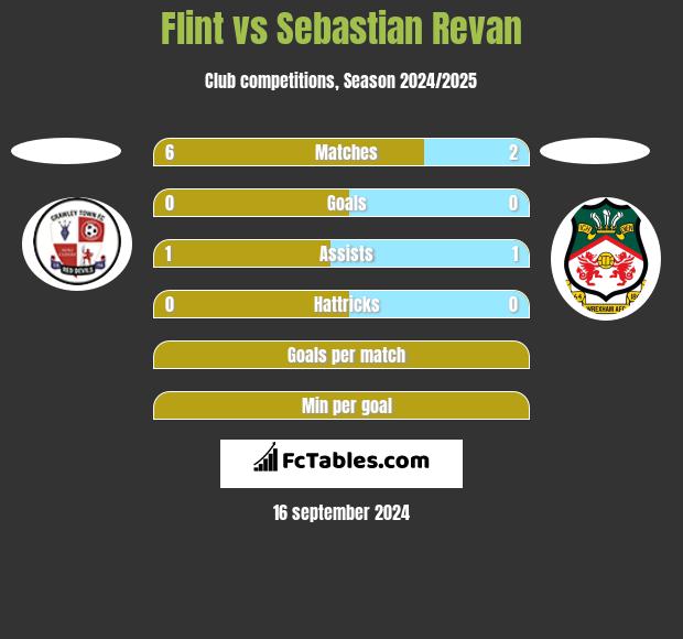 Flint vs Sebastian Revan h2h player stats