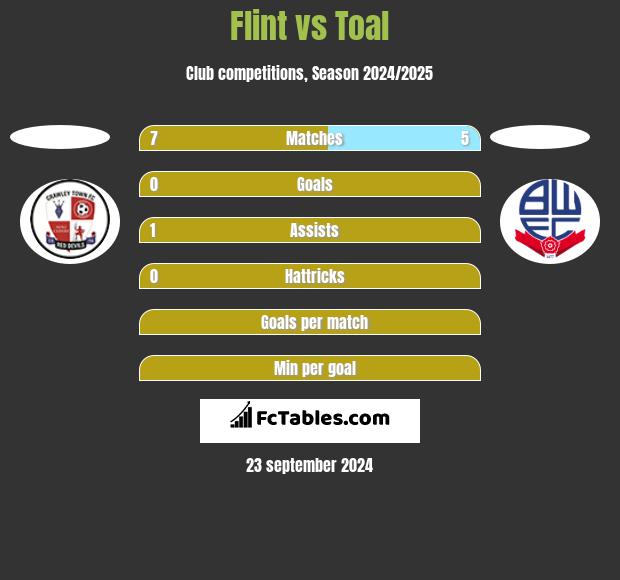 Flint vs Toal h2h player stats