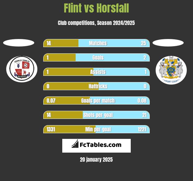 Flint vs Horsfall h2h player stats