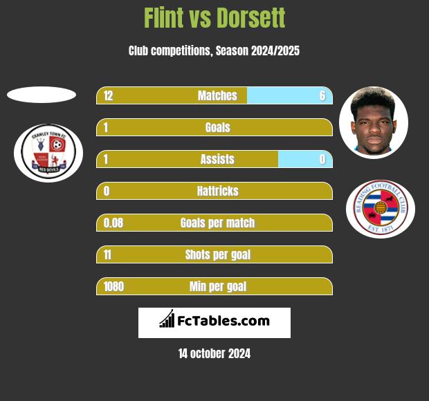 Flint vs Dorsett h2h player stats