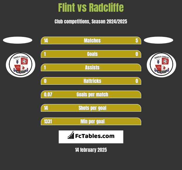 Flint vs Radcliffe h2h player stats