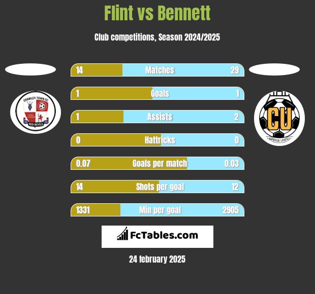 Flint vs Bennett h2h player stats