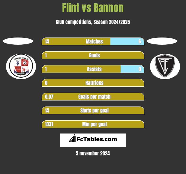 Flint vs Bannon h2h player stats