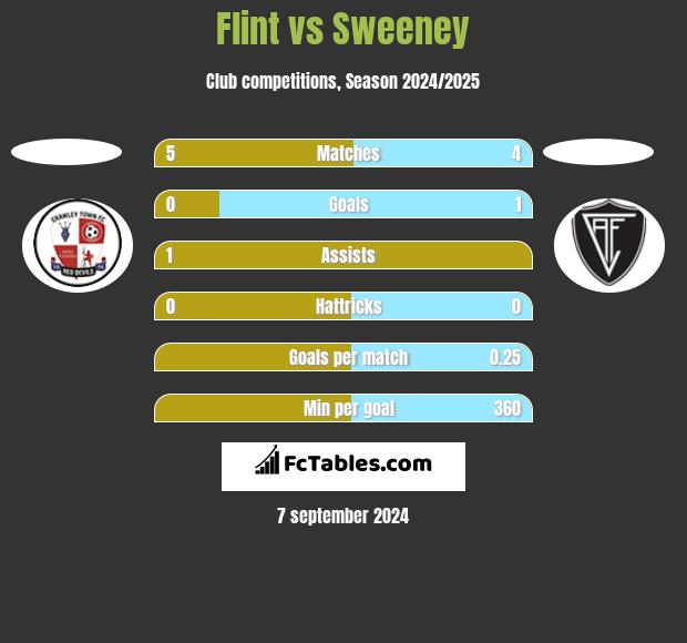 Flint vs Sweeney h2h player stats