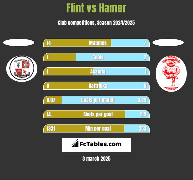 Flint vs Hamer h2h player stats