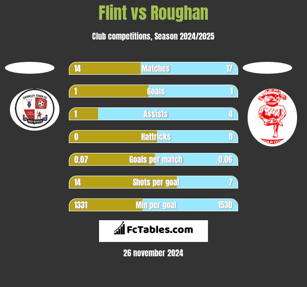 Flint vs Roughan h2h player stats