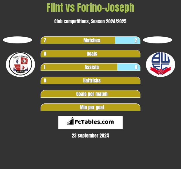 Flint vs Forino-Joseph h2h player stats