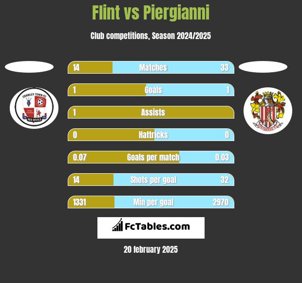 Flint vs Piergianni h2h player stats