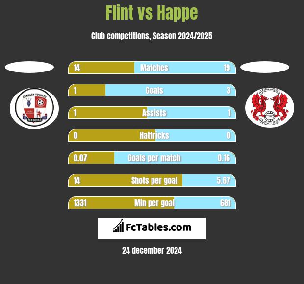 Flint vs Happe h2h player stats