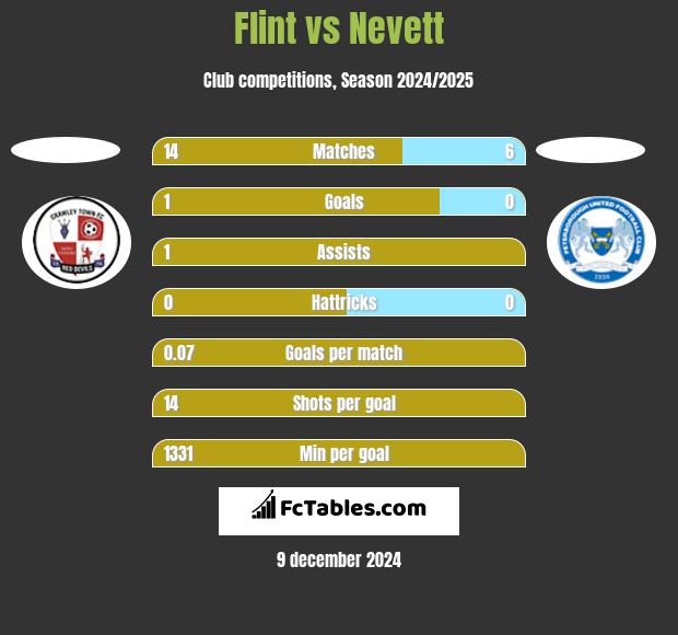 Flint vs Nevett h2h player stats