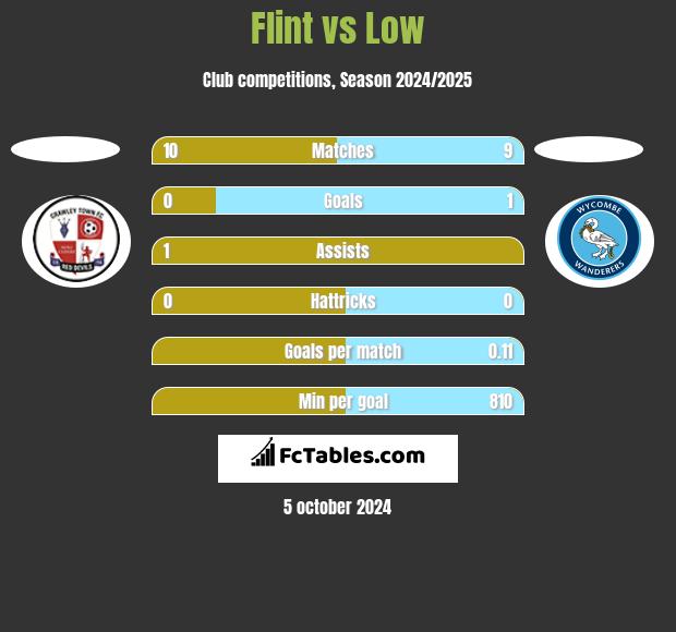 Flint vs Low h2h player stats