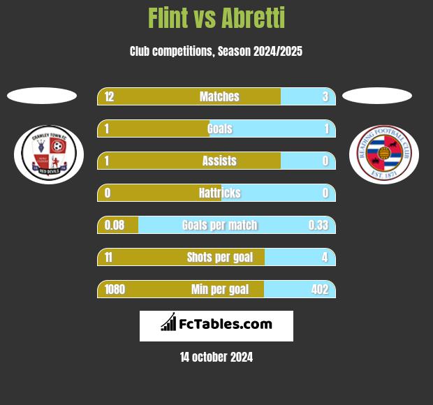 Flint vs Abretti h2h player stats