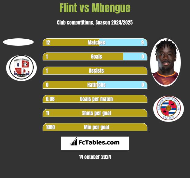 Flint vs Mbengue h2h player stats