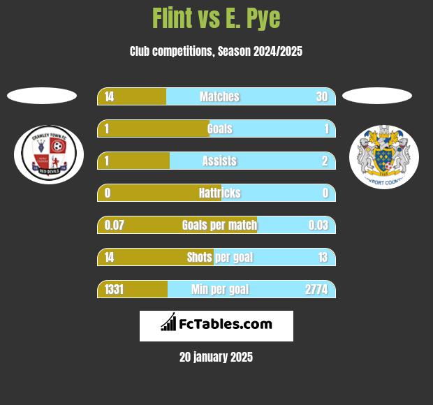 Flint vs E. Pye h2h player stats