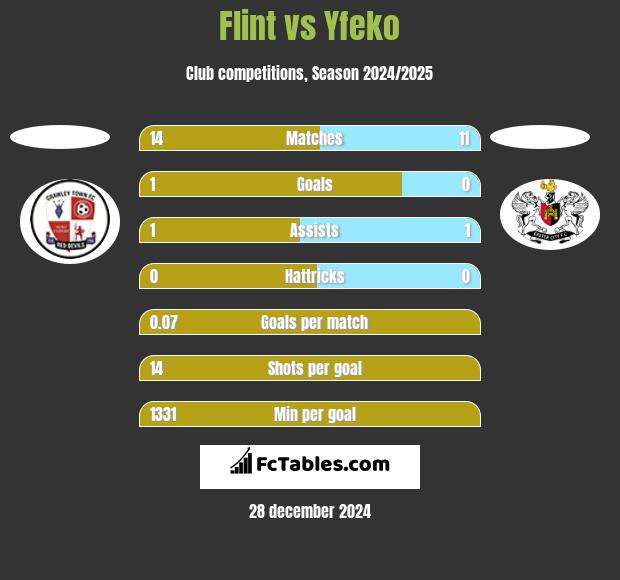 Flint vs Yfeko h2h player stats