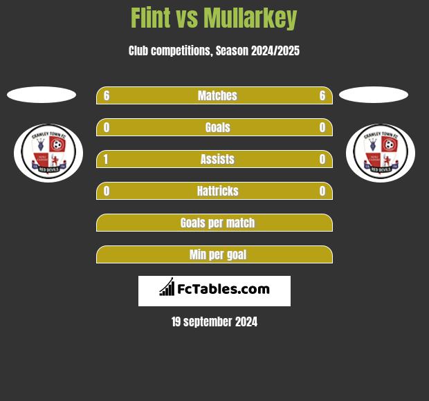 Flint vs Mullarkey h2h player stats