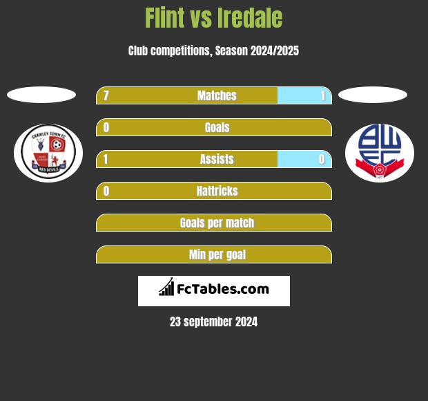 Flint vs Iredale h2h player stats