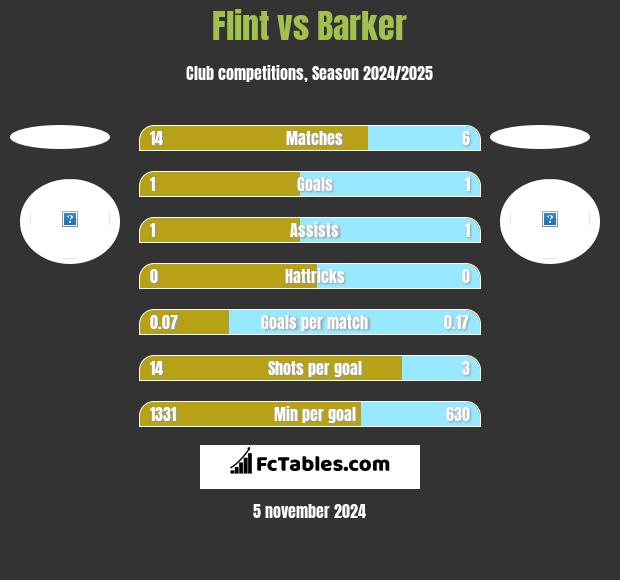 Flint vs Barker h2h player stats