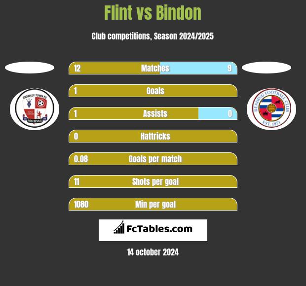 Flint vs Bindon h2h player stats