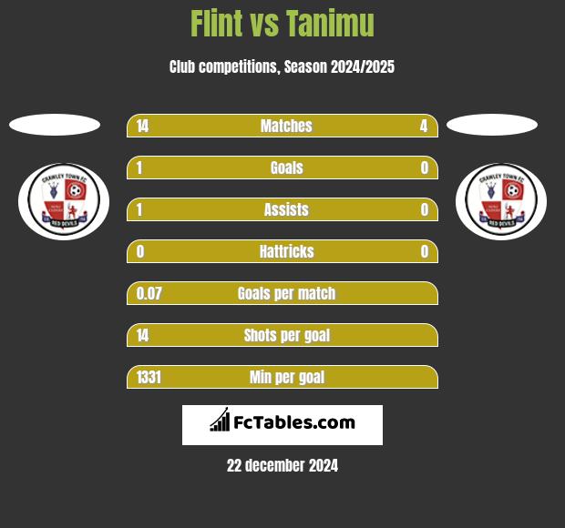 Flint vs Tanimu h2h player stats