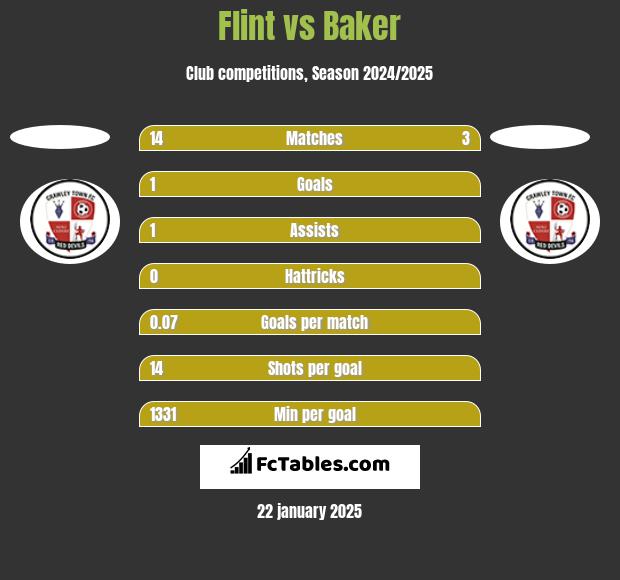 Flint vs Baker h2h player stats