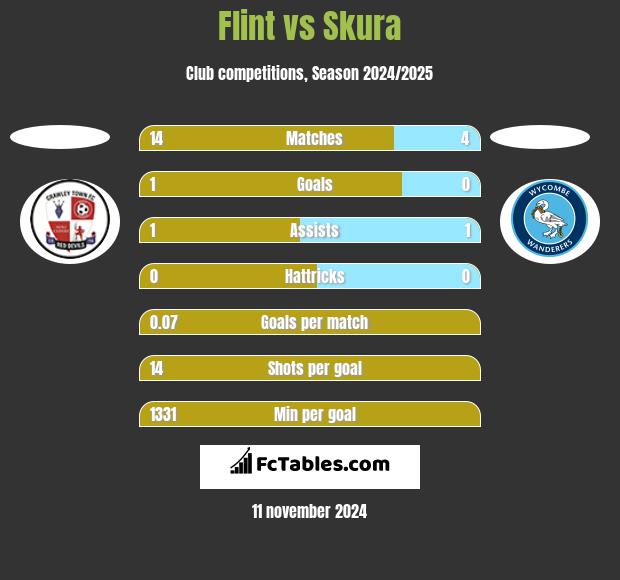 Flint vs Skura h2h player stats