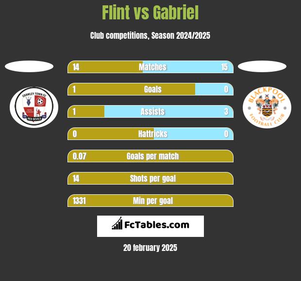 Flint vs Gabriel h2h player stats