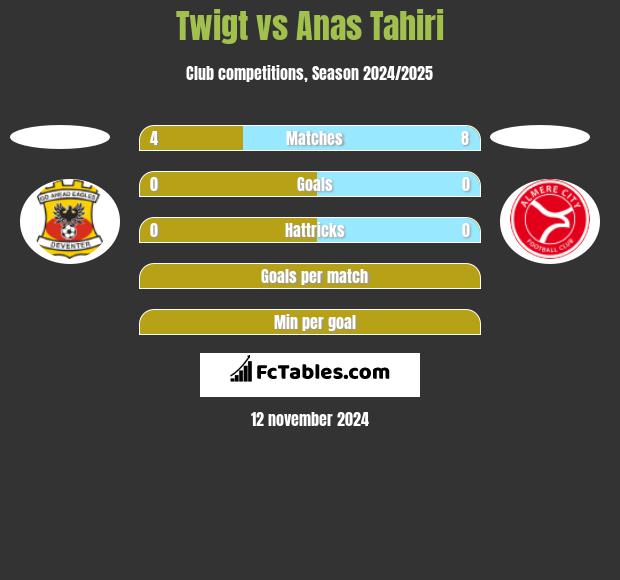 Twigt vs Anas Tahiri h2h player stats