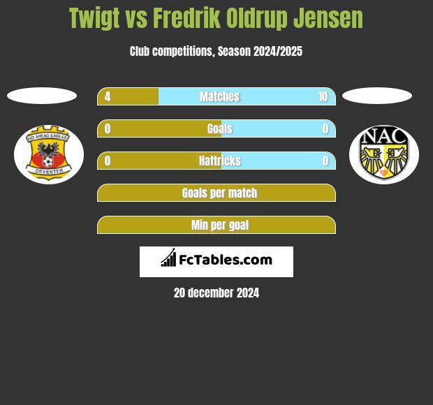 Twigt vs Fredrik Oldrup Jensen h2h player stats