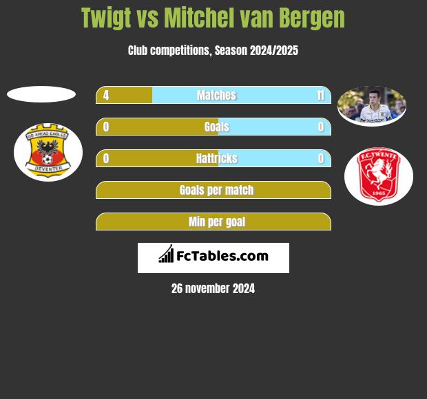 Twigt vs Mitchel van Bergen h2h player stats