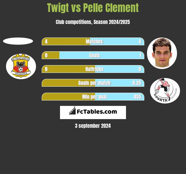 Twigt vs Pelle Clement h2h player stats