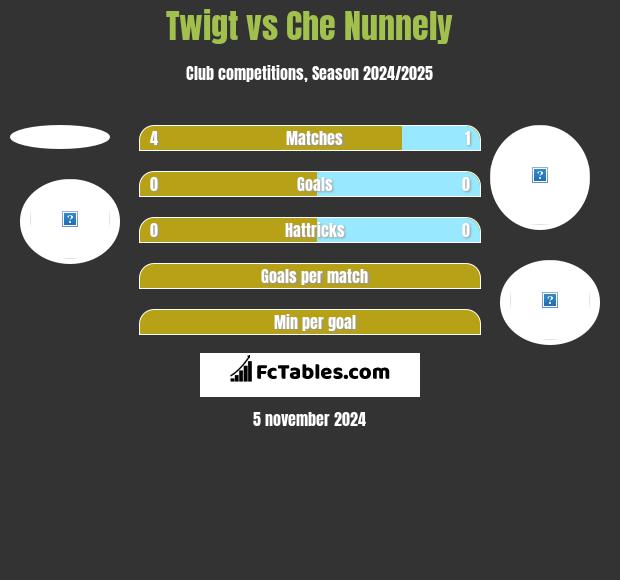 Twigt vs Che Nunnely h2h player stats