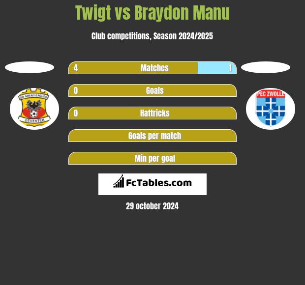 Twigt vs Braydon Manu h2h player stats