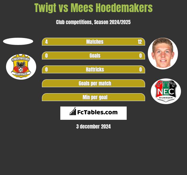 Twigt vs Mees Hoedemakers h2h player stats