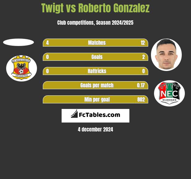 Twigt vs Roberto Gonzalez h2h player stats