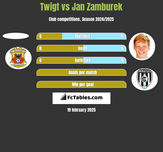 Twigt vs Jan Zamburek h2h player stats