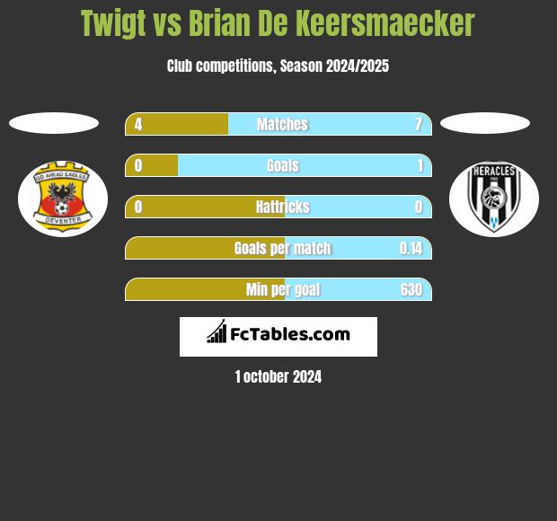 Twigt vs Brian De Keersmaecker h2h player stats