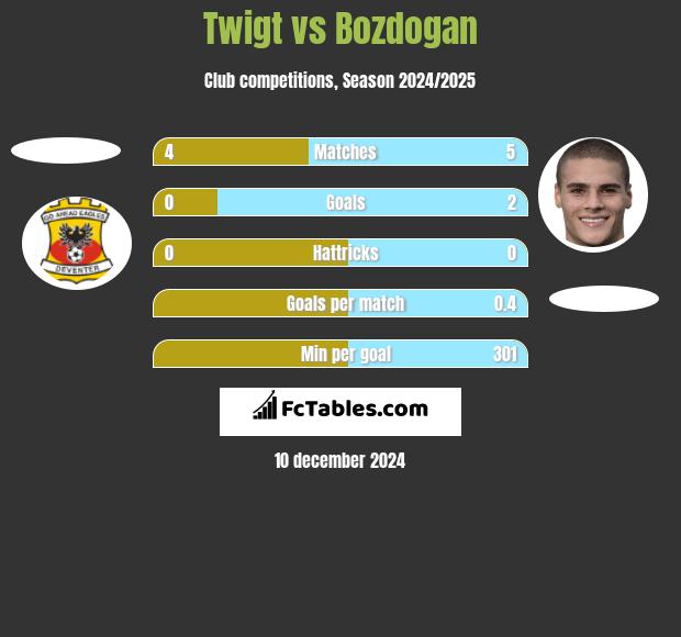 Twigt vs Bozdogan h2h player stats