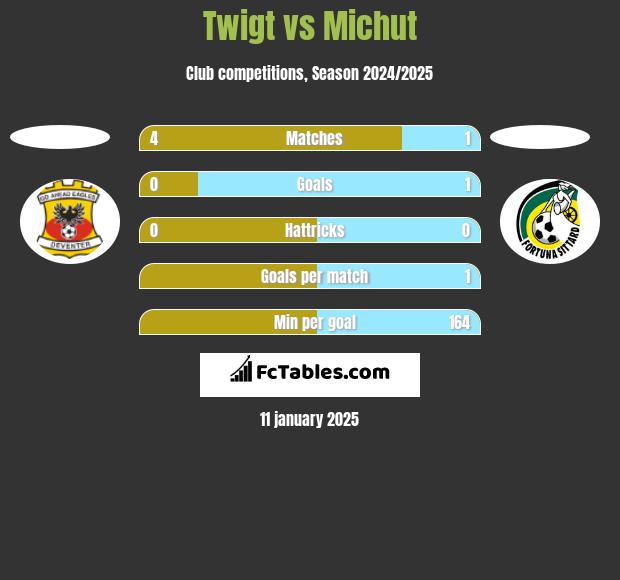 Twigt vs Michut h2h player stats