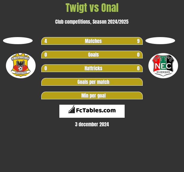 Twigt vs Onal h2h player stats