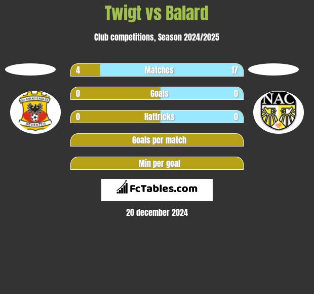 Twigt vs Balard h2h player stats